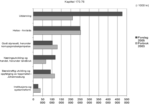 Figur 8.5 Forbruk 2003 sammenliknet med plantall for 2005