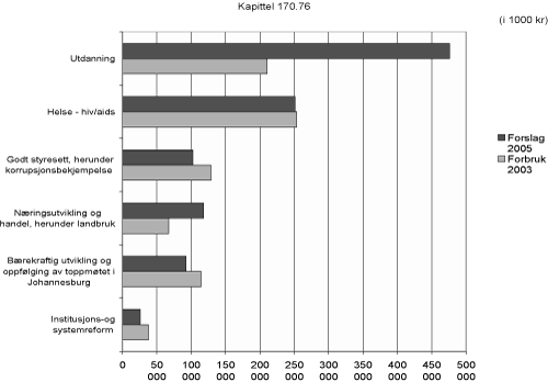 Figur 8.5 Forbruk 2003 sammenliknet med plantall for 2005
