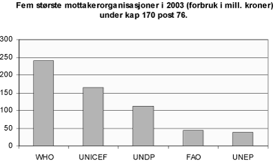 Figur 8.6 Fem største mottakerorganisasjoner i 2003.