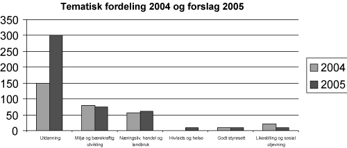 Figur 8.7 Tematisk fordeling 2004 og forslag 2005