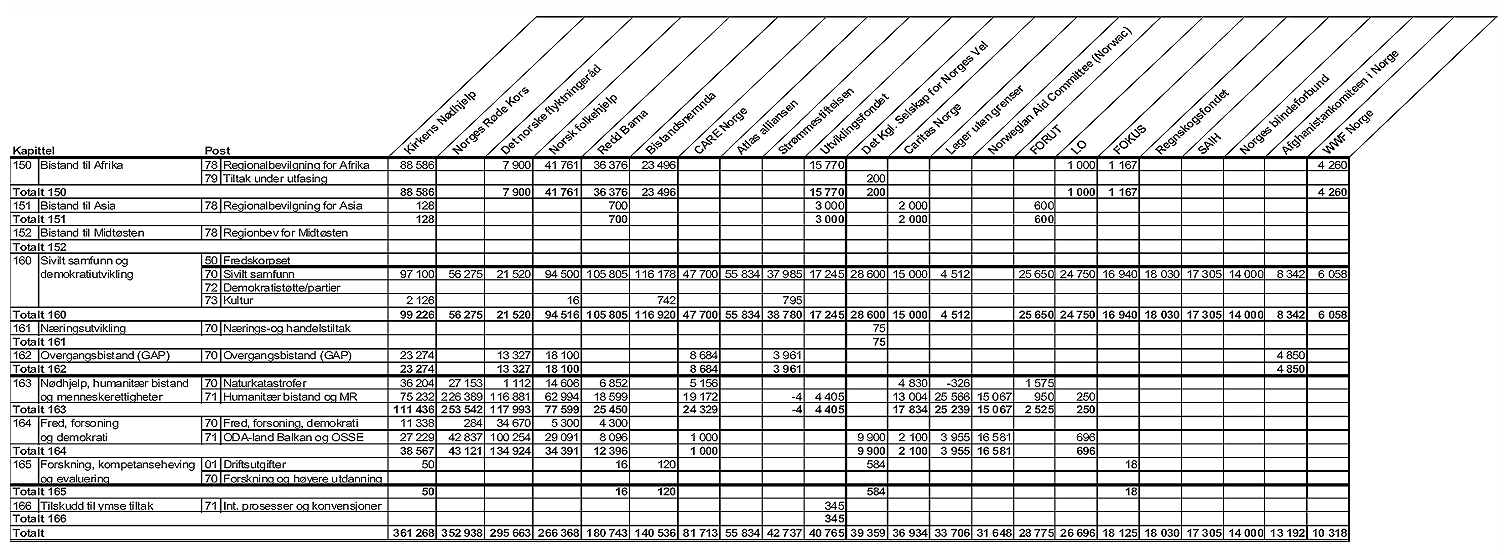 Figur 4.1 Samlet bilateral bistand gjennom norske frivillige organisasjoner1 i
 2003, fordelt på budsjettkapitler og -poster (Beløp
 i 1000 NOK)