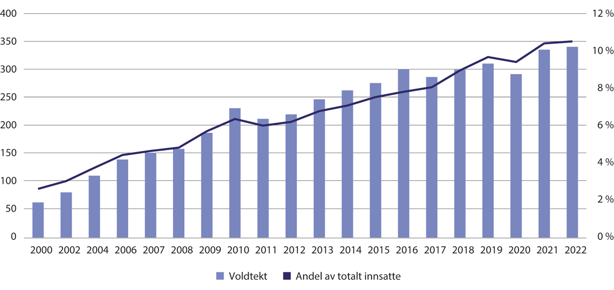 Figur 12.1 Utvikling i innsatte dømt for voldtekt
