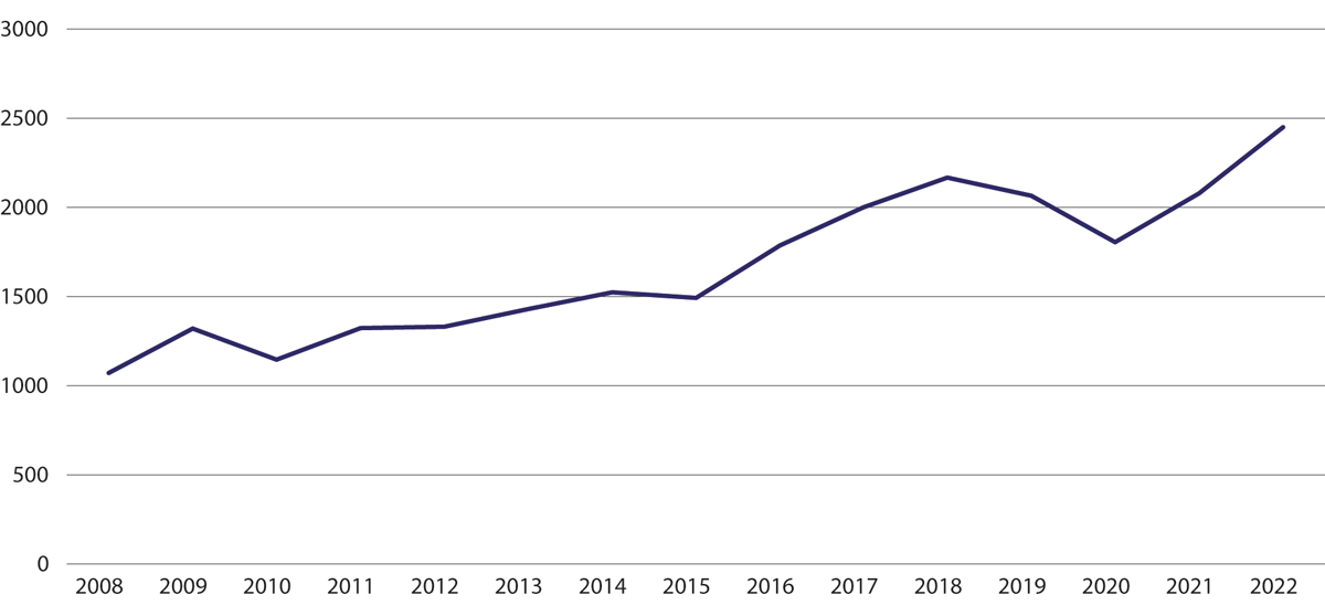 Figur 15.1 Antall saker i overgrepsmottakene