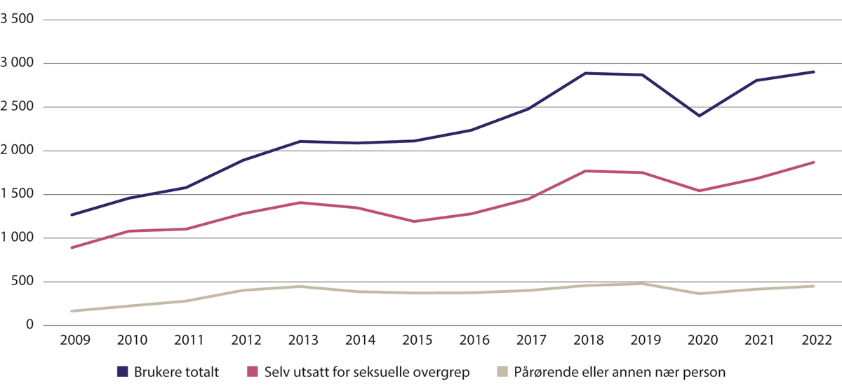 Figur 15.2 Antall brukere på sentrene mot incest og seksuelle overgrep