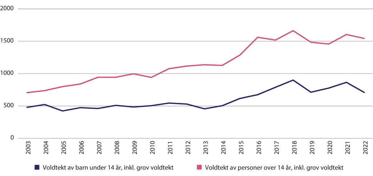 Figur 17.1 Anmeldte tilfeller av voldtekt 2003–2022