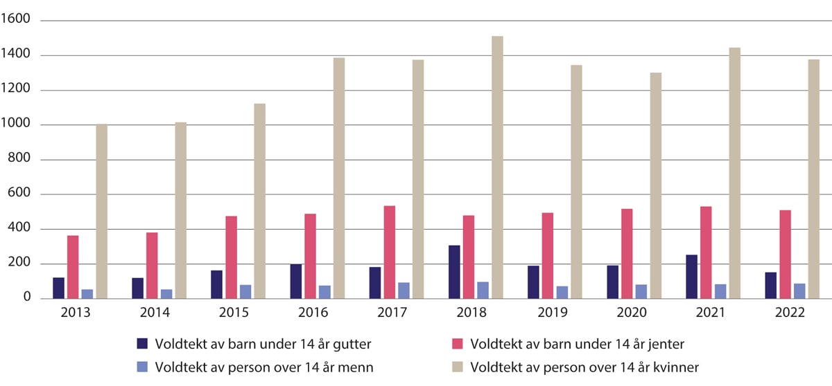 Figur 17.2 Fornærmede i saker om voldtekt av barn under 14 år og voldtekt av personer over 14 år fordelt på kjønn. Utvikling 2013–2022. Faktiske tall.