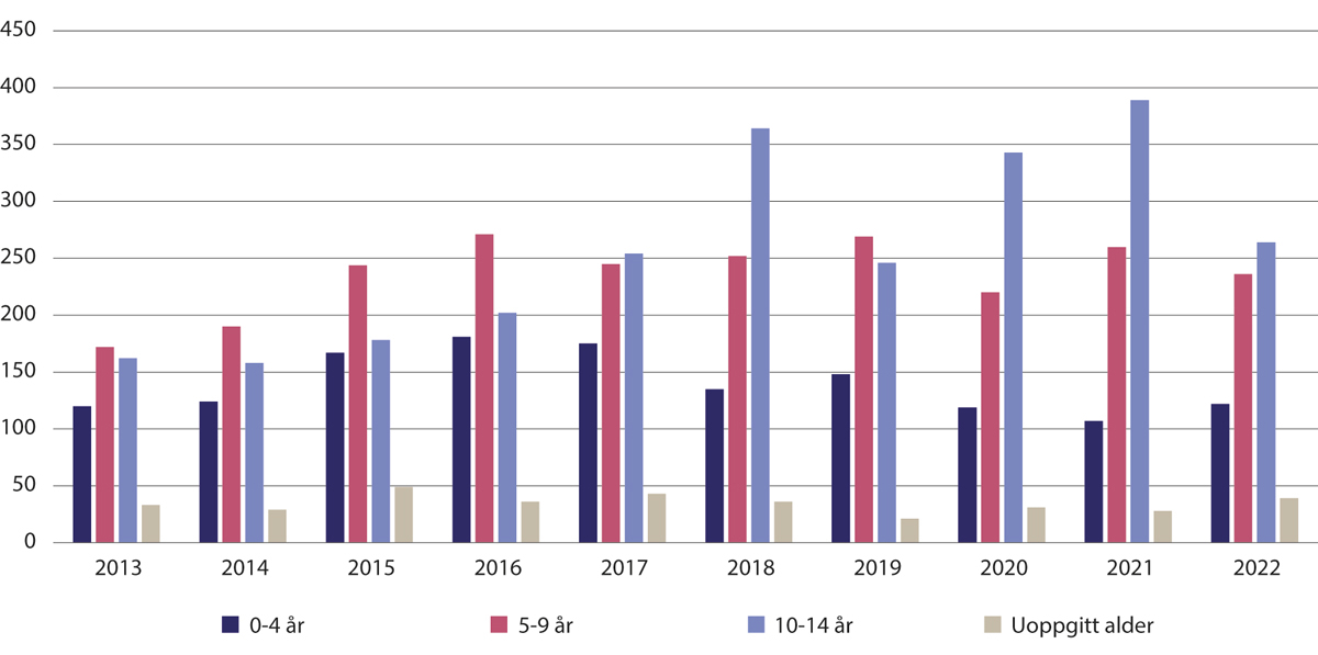 Figur 17.3 Alder på fornærmede i saker om voldtekt av barn under 14 år. Utvikling 2013–2022. Absolutte tall.