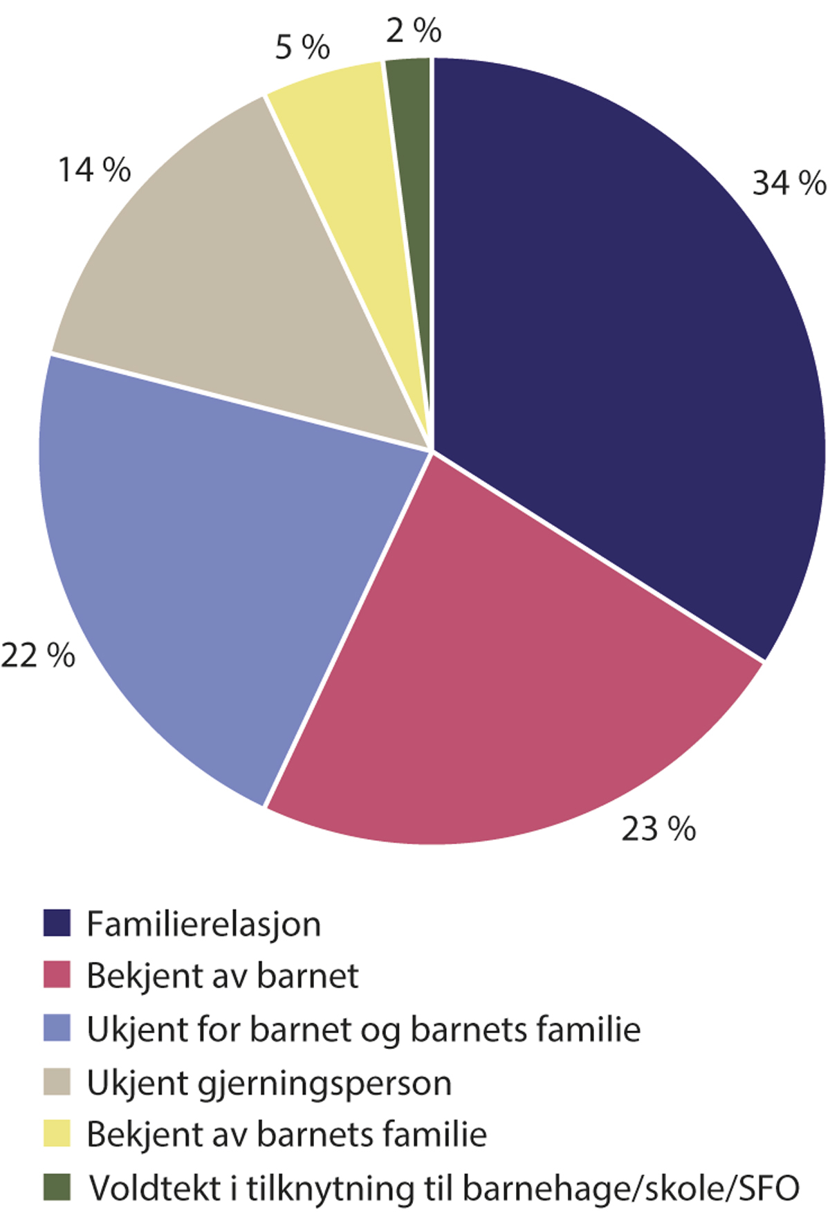 Figur 17.4 Voldtektssaker der den fornærmede er under 14 år, fordelt på relasjon til utøver
