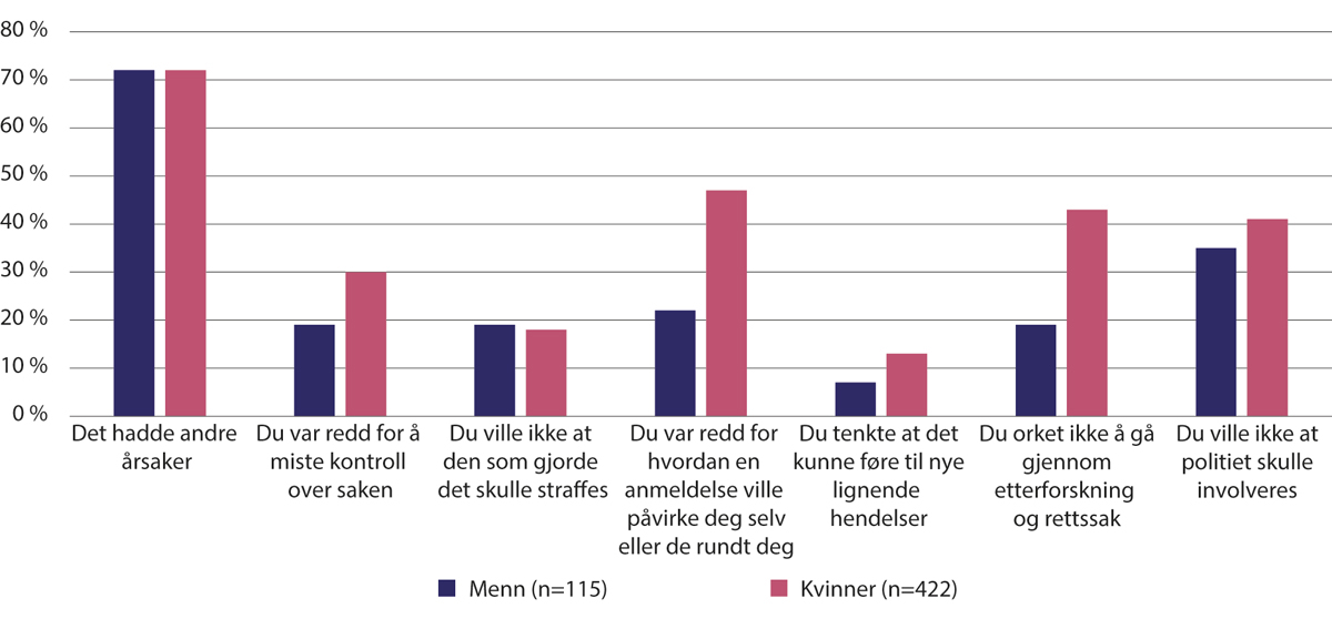 Figur 17.5 Forhåndsdefinerte årsaker til ikke å anmelde voldtekt ved makt og tvang, sovevoldtekt og/eller digitale krenkelser