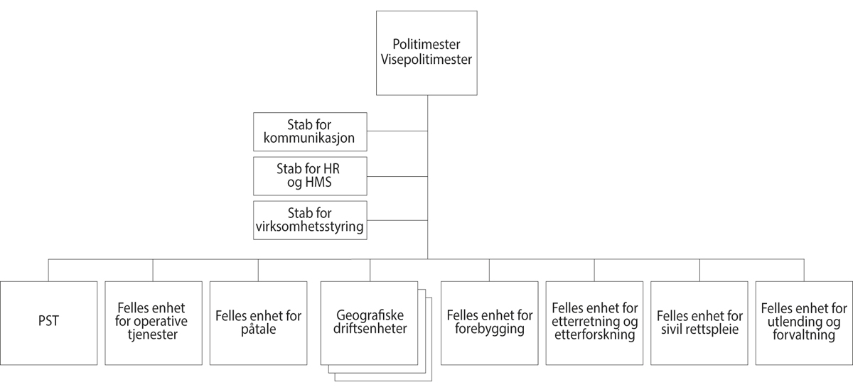 Figur 18.1 Organisering av politidistriktene