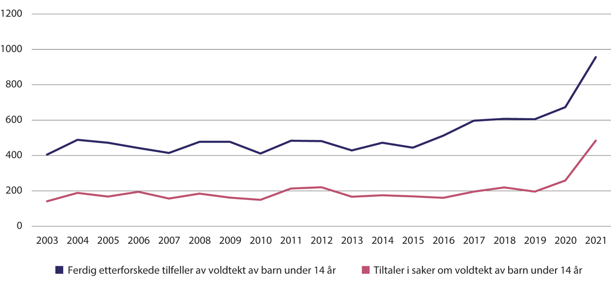 Figur 19.1 Ferdig etterforskede tilfeller av voldtekt av barn under 14 år (inkludert grov voldtekt) og tiltaler i saker om voldtekt av barn under 14 år. Faktiske tall, utvikling 2003–2021.
