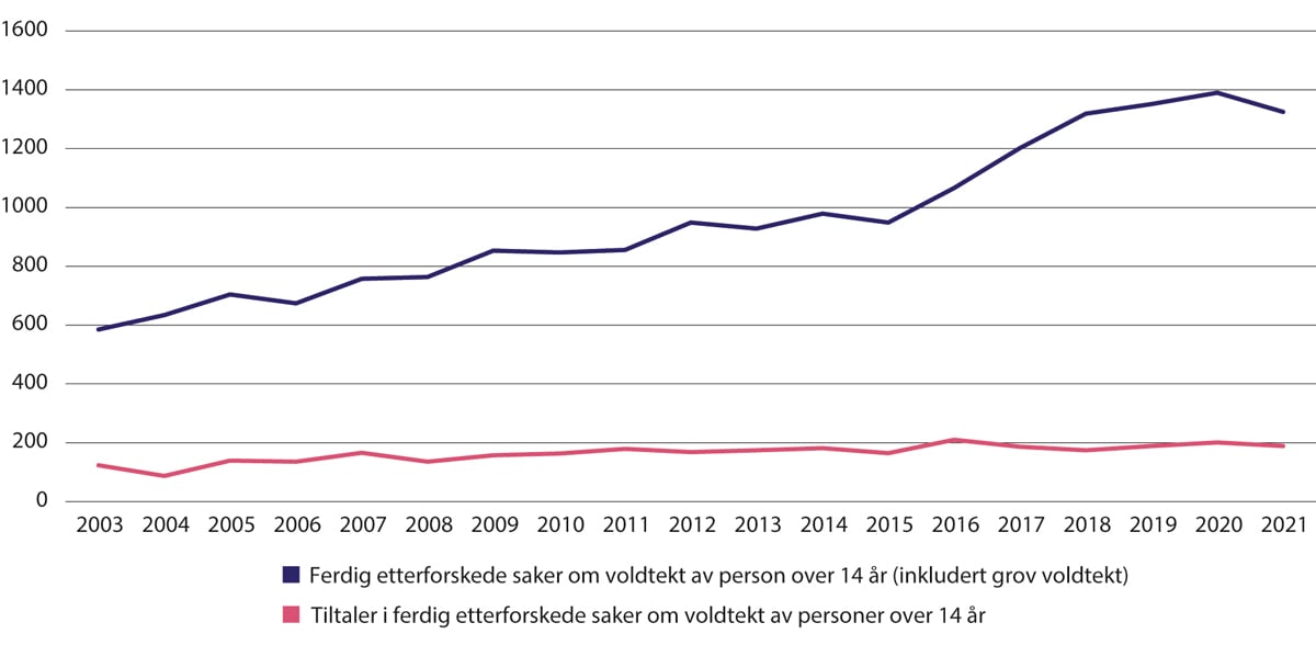 Figur 19.2 Ferdig etterforskede tilfeller av voldtekt av personer over 14 år (inkludert grov voldtekt) og tiltaler i saker om voldtekt av personer over 14 år. Faktiske tall, utvikling 2003–2021.