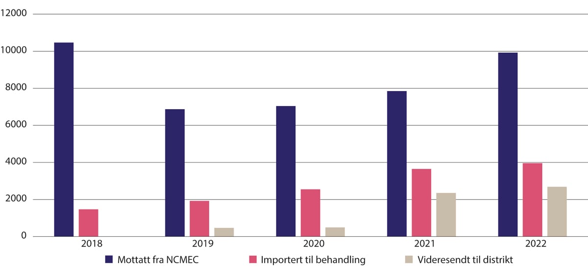 Figur 19.3 Mottatte og behandlede NCMEC-rapporter ved Kripos