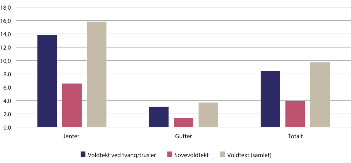 Figur 8.1 Prosentandel som i løpet av livet har blitt utsatt for minst ett tilfelle av ulike typer voldtekt etter kjønn. (Gjengivelse av figur 5.2 i UngVold 2023).