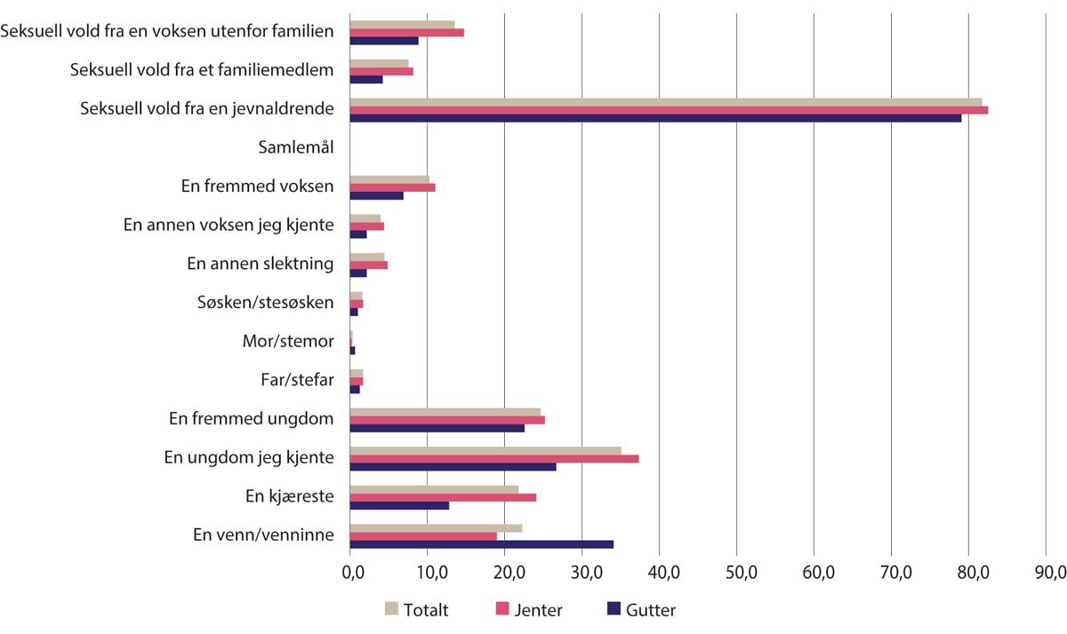 Figur 8.2 Utøver av seksuell vold blant de som oppga minst én erfaring i løpet av livet etter kjønn, angitt i prosent. (Gjengivelse av figur 5.24 i UngVold 2023.