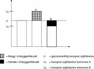 Figur 15.1 Omfordeling mellom kommuner.