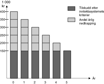 Figur 15.2 Overgangsordning ved innlemming av et øremerket tilskudd der tilskuddet etter kriteriene er lavere.