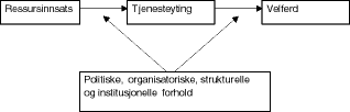 Figur 5.1 Sammenheng mellom ressursbruken i kommunesektoren og innbyggernes velferd.