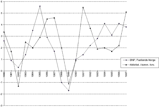 Figur 7.1 Aktivitetsutvikling i kommuneforvaltningen, utviklingen i bruttonasjonalprodukt for fastlands-Norge, prosentvis endring fra året før, 1980-97