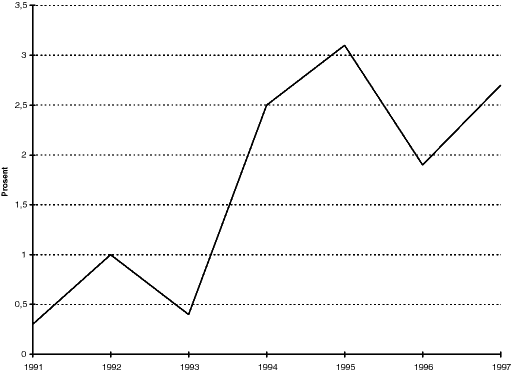 Figur 7.10 Netto driftsresultat i prosent av driftsinntektene, 1991-97, for fylkeskommunene (totalt).