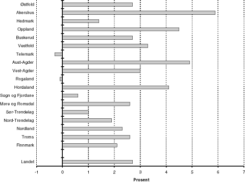 Figur 7.11 Netto driftsresultat i prosent av driftsinntektene for alle fylkeskommuner, samt landet. 1997.