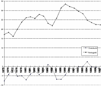 Figur 7.2 Kommuneforvaltningen, overskudd før lånetransaksjoner og netto gjeldsutvikling 1975-97 i prosent av løpende inntekter.