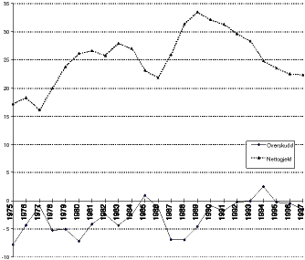 Figur 7.2 Kommuneforvaltningen, overskudd før lånetransaksjoner og netto gjeldsutvikling 1975-97 i prosent av løpende inntekter.