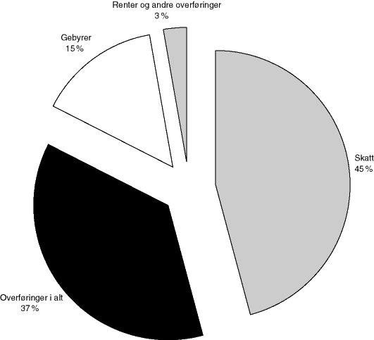 Figur 7.3 Fordeling av inntekt: skatt, overføringer, renteinntekter og andre innenlandske overføringer og gebyrer i prosent av inntekter i alt, 1997. Inntekter i alt er korrigert for arbeidsmarkedstiltak og tilskudd til flyktninger mv.
