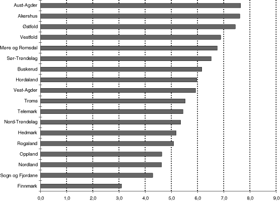 Figur 7.4 Ordinær skatt på inntekter i fylkeskommunene 1993-97, gjennomsnittlig årlig prosentvis vekst.