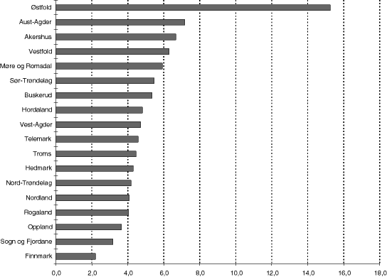Figur 7.5 Ordinær skatt på inntekt og formue i kommunene ekskl. Oslo 1993-97, gjennomsnittlig årlig prosentvis vekst1.
1 Etter at proposisjonen ble oversendt Stortinget er det framkommet at grunnlagstallene for Østfold var feil for 1993. Riktig årlig prosentv...