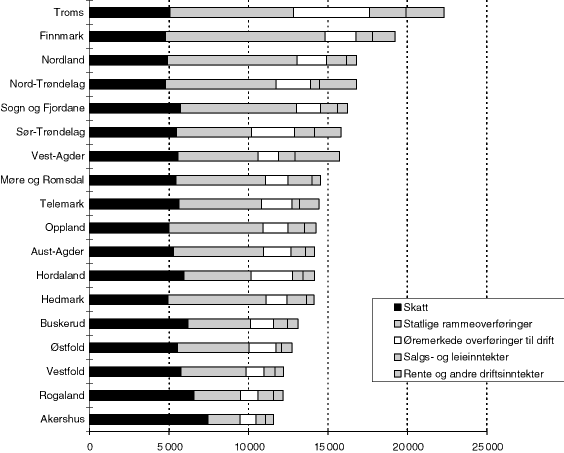 Figur 7.6 Fylkeskommunenes inntekter i 1996 fordelt på inntektsart. Kroner pr. innbygger.