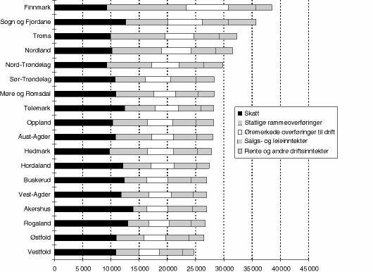 Figur 7.7 Kommunenes inntekter i 1996 fordelt på inntektsart ekskl. Oslo, kommunene gruppert etter fylke. Kroner pr. innbygger.