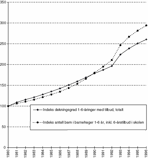 Figur 8.1 Dekningsgrad i barnehagesektoren (inkludert 6-årstilbud i skolen) og antall barn 1-6 år i barnehage og 6-årstilbud i skolen. Indeks (1980=100).