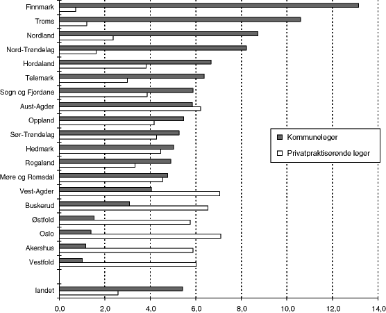 Figur 8.11 Antall legeårsverk pr. 10 000 innbyggere, 1996. Kommunene gruppert etter fylke.1111 Landsgjennomsnittet er vektet etter innbyggertall, mens fylkesgjennomsnittene ikke er vektet, dvs. fylkesgjennomsnitt teller alle kommuner likt.