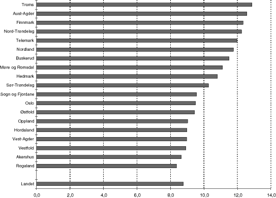 Figur 8.12 Antall årsverk i skole- og helsestasjonstjenesten pr. 1 000 innbygger 0-4 år, 1996.1212 Landsgjennomsnittet er vektet etter innbyggertall, mens fylkesgjennomsnittene ikke er vektet, dvs. fylkesgjennomsnitt teller alle kommuner likt.