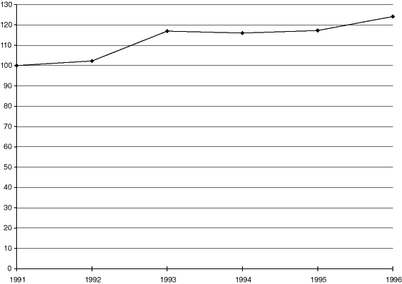 Figur 8.13 Antall årsverk i pleie- og omsorgssektoren pr. 100 innbyggere 67 år og over. 1991-1996. Indeks (1991=100). Landet.
