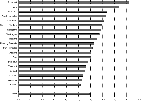 Figur 8.14 Antall årsverk i pleie- og omsorgssektoren pr. 100 innbyggere 67 år og over i 1996. Kommunene gruppert etter fylke.1313 Landsgjennomsnittet er vektet etter innbyggertall, mens fylkesgjennomsnittene ikke er vektet dvs. fylkesgjennomsnitt teller alle k...