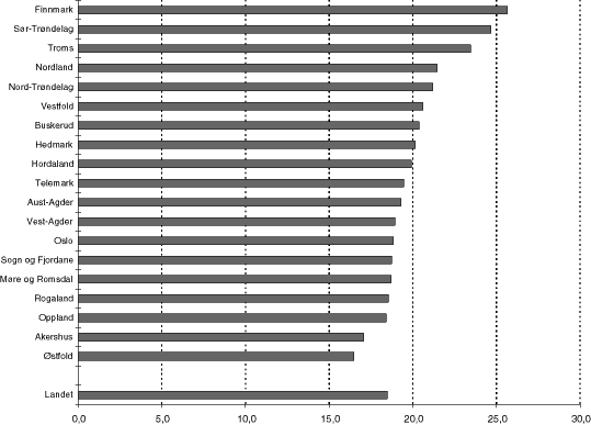 Figur 8.15 Dekningsgrad hjemmetjenester for innbyggere over 67 år. Prosent. Kommunene gruppert etter fylke.1414 Landsgjennomsnittet er vektet etter innbyggertall, mens fylkesgjennomsnittene ikke er vektet dvs. fylkesgjennomsnitt teller alle kommuner likt.