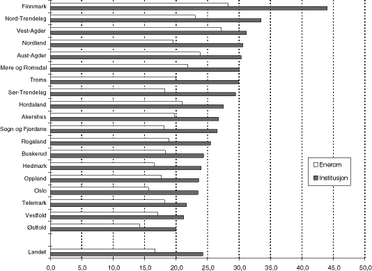 Figur 8.16 Dekningsgrad i alders- og sykehjem, herav eneromsplasser, innbyggere 80 år og over. Prosent. Kommunene gruppert etter fylke, 1996.1515 Landsgjennomsnittet er vektet etter innbyggertall, mens fylkesgjennomsnittene ikke er vektet dvs. fylkesgjennomsnit...