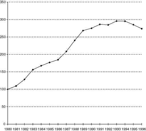 Figur 8.17 Antall sosialhjelpstilfeller over 16 år. Indeks (1980=100).