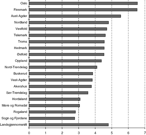 Figur 8.18 Antall sosialhjelpstilfeller over 16 år pr. 100 innbyggere over 16 år. Kommunene gruppert fylkesvis. Prosent. 1996.1616 Landsgjennomsnittet er vektet etter innbyggertall, mens fylkesgjennomsnittene ikke er vektet, dvs. fylkesgjennomsnitt teller alle ...