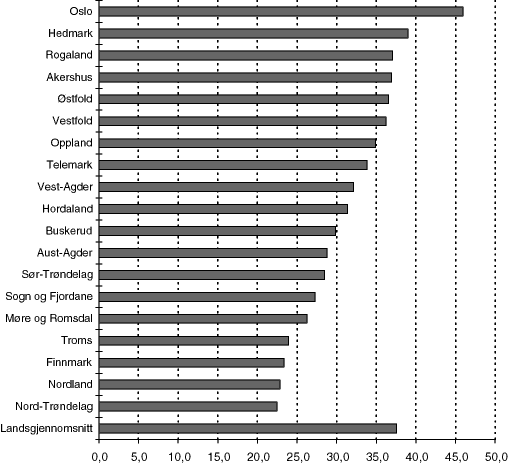 Figur 8.19 Antall sosialhjelpstilfeller med stønad 6-12 måneder i 1996 pr. 100 sosialhjelps-tilfeller over 16 år. Prosent. 1996.1717 Landsgjennomsnittet er vektet etter innbyggertall, mens fylkesgjennomsnittene ikke er vektet, dvs. fylkesgjennomsnitt teller all...