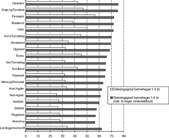 Figur 8.2 Dekningsgrad barnehager 1-2 år og 1-6 år (inkl. 6-åringer m/skoletilbud). Prosent. Kommunene gruppert etter fylke. 1996.33 Landsgjennomsnittet er 
vektet etter kommunenes innbyggertall. Dette vil si at dekningsgraden er beregnet ut fra antall 1-6-år...