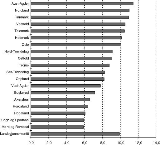 Figur 8.20 Antall sosialhjelpstilfeller i aldersgruppen 18-24 år pr. 100 innbyggere. Kommunene gruppert fylkesvis. Prosent. 1996.1818 Landsgjennomsnittet er vektet etter innbyggertall, mens fylkesgjennomsnittene ikke er vektet, dvs. fylkesgjennomsnitt teller al...