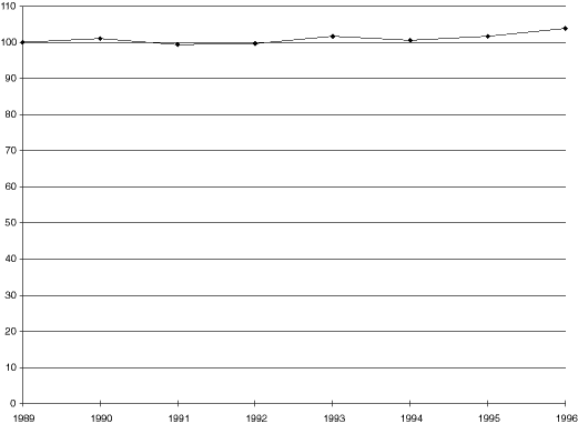 Figur 8.21 Utskrivninger (utenom psyk.avd.) pr. 1 000 innbyggere 1989-1996. Indeks (1989=100).