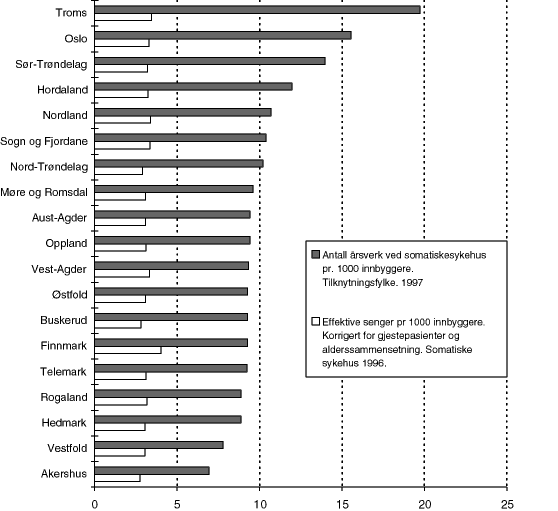 Figur 8.22 Antall effektive senger1919 Effektive senger er definert som gjennomsnittlig antall tilgjengelige senger i løpet av året. Dette er en beregnet størrelse som tar utgangspunkt i data over institusjonenes antall tilgjengelige sengedøgn i løpet av året. ...