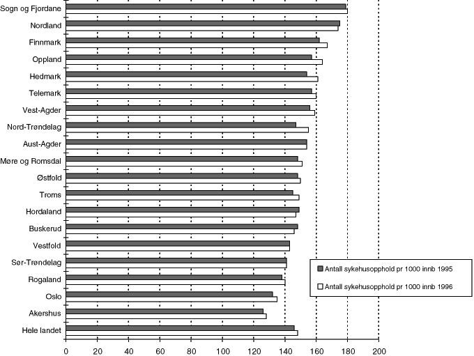 Figur 8.23 Antall sykehusopphold pr. 1 000 innbyggere etter bostedsfylke. Somatiske sykehus. 1995 og 1996.