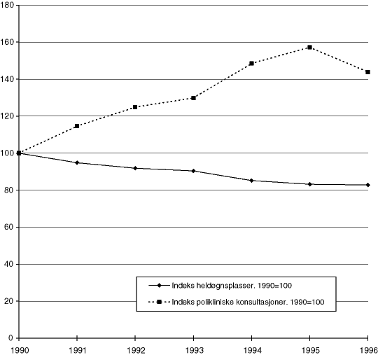 Figur 8.24 Antall heldøgnsplasser og polikliniske konsultasjoner. Indeks (1990=100).