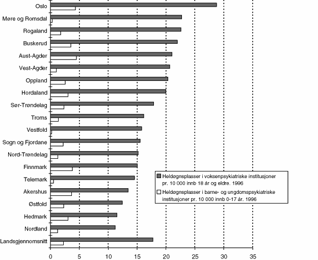 Figur 8.25 Heldøgnsplasser i psykiatriske institusjoner. 1996.