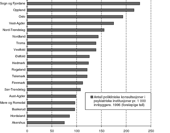 Figur 8.26 Antall polikliniske konsultasjoner i psykiatriske institusjoner pr. 1 000 innbyggere. 1996 (foreløpige tall).